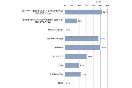 サイバー攻撃の手口