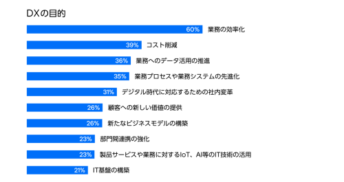 企業がDXに取り組む目的 2021