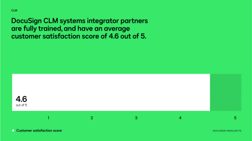 DocuSign CLM systems integrator partners are fully trained, and have an average customer satisfaction score of 4.6 out of 5.