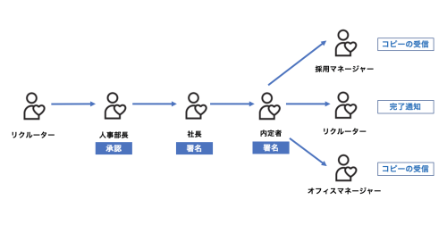 電子署名ワークフローの一例