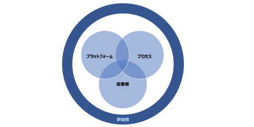 ドキュサインのセキュリティ・アシュアランス・プログラムを表す図