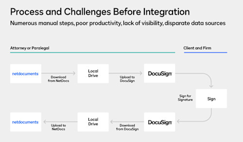 Legal processes and challenges before NetDocuments integration