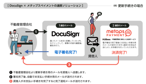 ドキュサインとメタップスペイメント