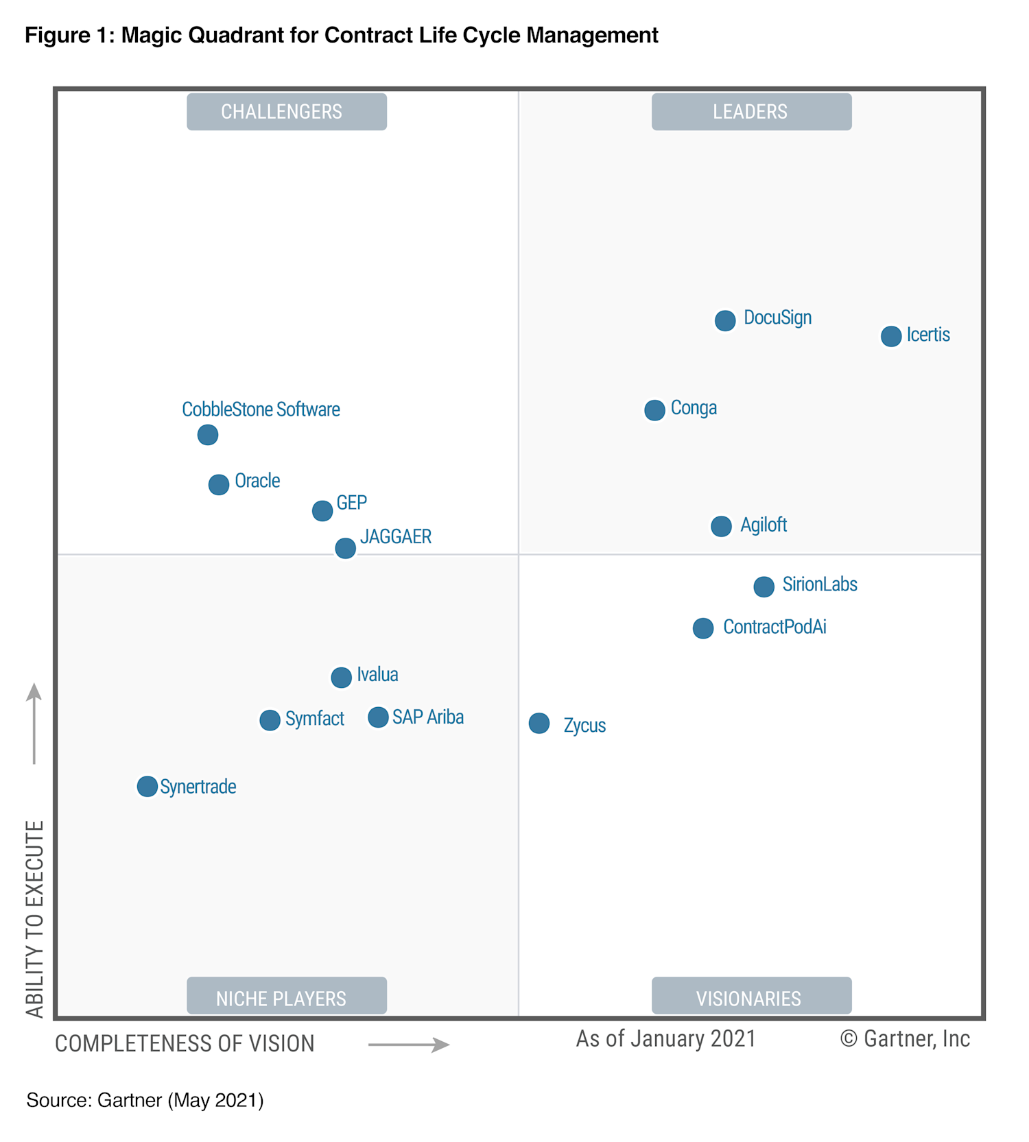 Docusign CLM Named a Leader in Gartner’s 2021 Magic Quadrant for