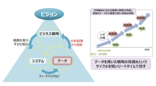 デジタルエンタープライズ＝データドリブン企業