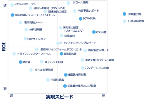 FDA対象-非対象-実現性-ROI-チャート