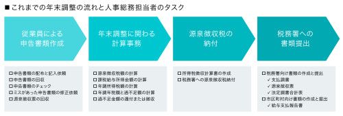 年末調整タスクの流れ