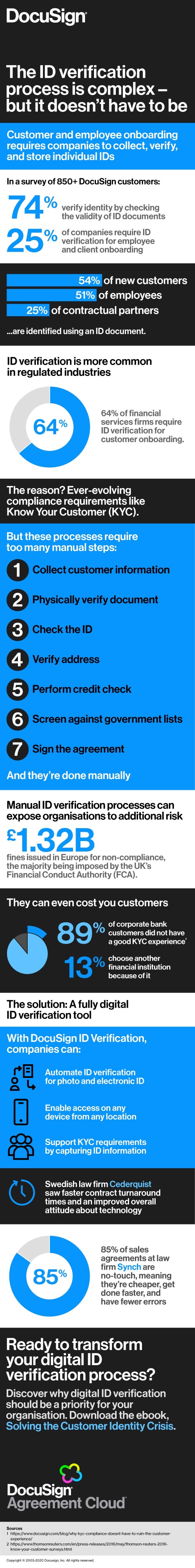 ID Verification Infographic