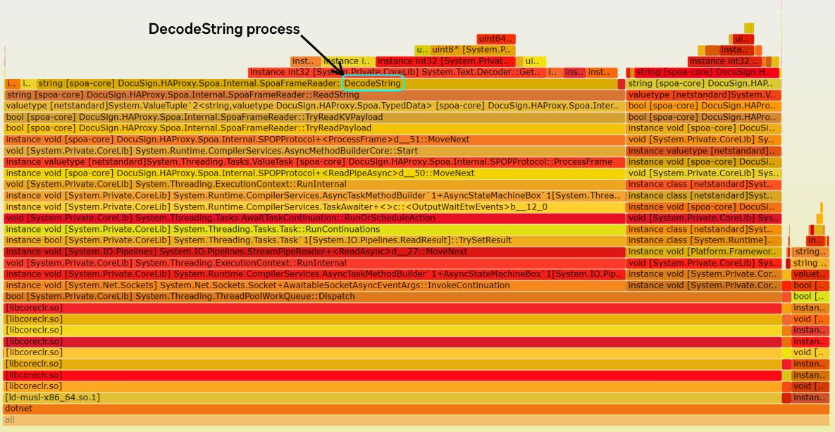 Flame graph of processes on the SPOA server