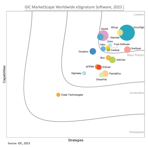 IDC Marketscape E-Signature 2023