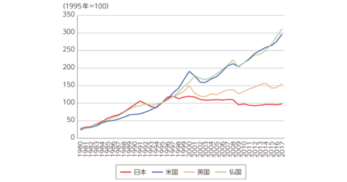 各国のICT投資額の推移比較