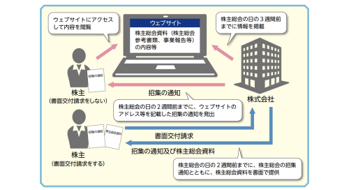 株主総会資料の電子提供制度の創設