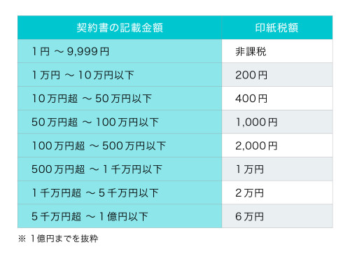 記載金額と印紙税額の表