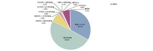 直近過去３期の情報セキュリティ対策投資額