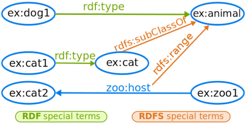 Diagram: Custom attributes, properties and concepts