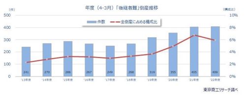 後継者難による倒産件数の推移を示すグラフ