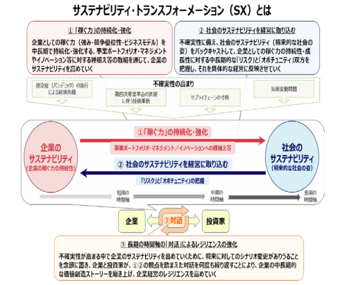 サステナビリティ・トランスフォーメーション（SX）とは