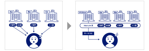 各省庁に分散していたデジタル政策をデジタル庁に一元化