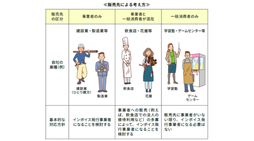 インボイス制度 - 販売先の考え