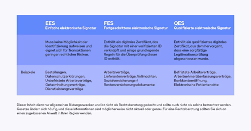 Welcher Signaturtyp?