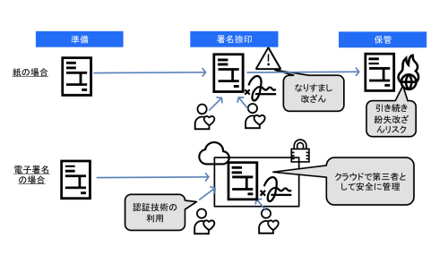 電子署名とは？