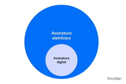 Assinatura Eletrônica vs. Assinatura Digital