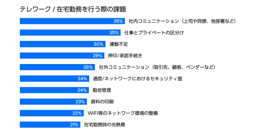 テレワーク在宅勤務を行う際の課題