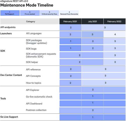 Schedule, version 2.0 transition to maintenance mode