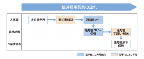 早稲田大学　臨時雇用契約の流れ