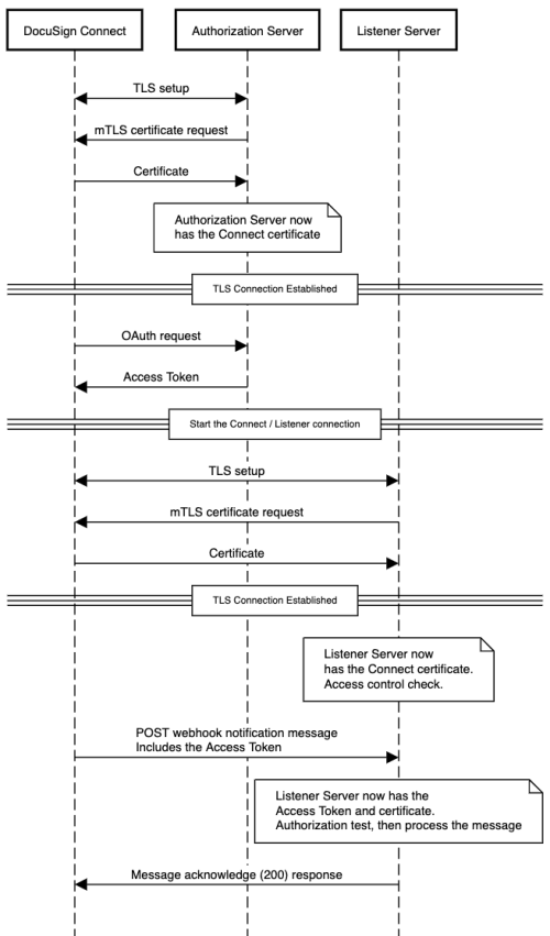 Message flow between DocuSign, your authentication server, and your listener server