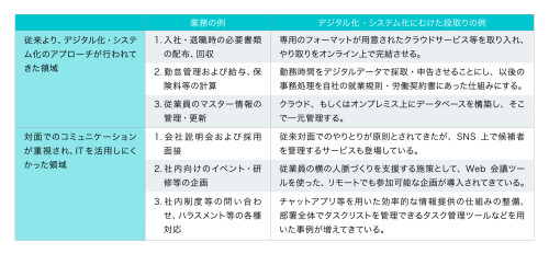 人事業務とデジタル化の親和性の表