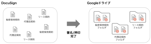 ドキュサインとGoogleの連携ソリューション3