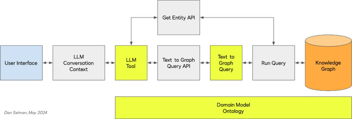 High-level architecture of Concerto Graph applications