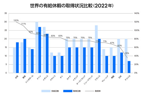 世界の有給休暇の取得状況比較 2022年