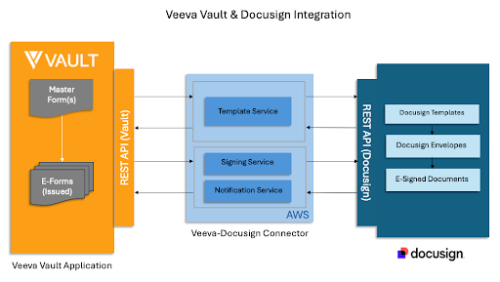 Veeva Vault and Docusign Integration Diagram