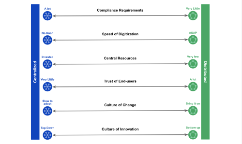 Center of Excellence assessment chart