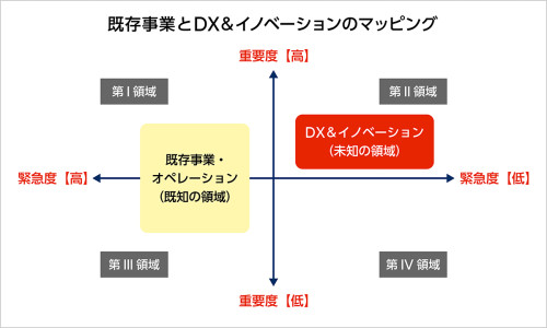 既存事業とDX＆イノベーションのマッピング