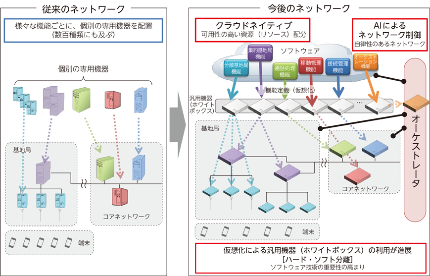 通信ネットワークに関する技術動向