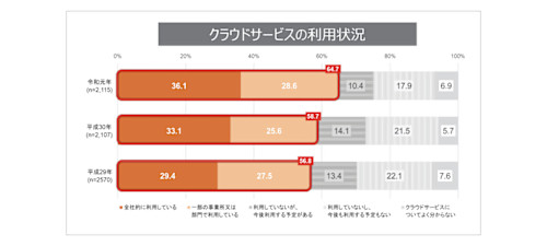 クラウドサービス利用状況（令和元年）