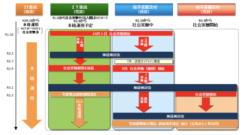 IT重説 最新の社会実験の取組状況