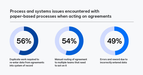 Issues with paper-based processes