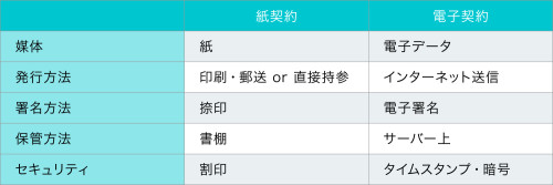 Paper based and digital agreement comparison