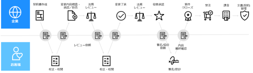 紙ベースで契約書のやり取りを顧客と進めた場合、無駄な工程が発生しやすい