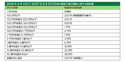 第2号文書 印紙税額の一覧（軽減措置）