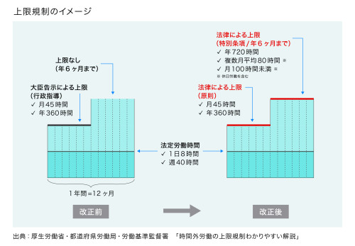 時間外労働の上限規制