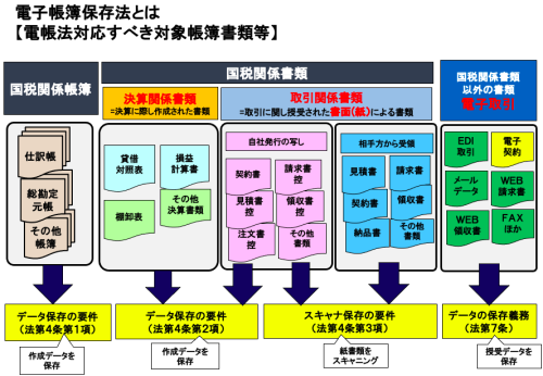 電子帳簿保存法に対応すべき対象帳簿書類等