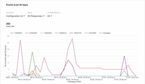 Connect Dashboard: All responses for the past 30 days