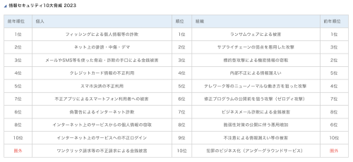 情報セキュリティ10大脅威 2023