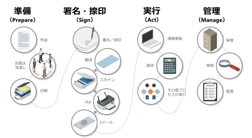 近代化されていない合意・契約の業務プロセス