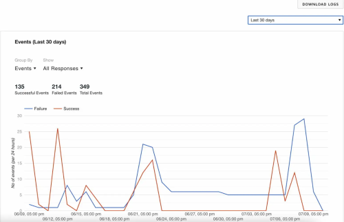 Connect Dashboard: events grouped by type for the past 30 days